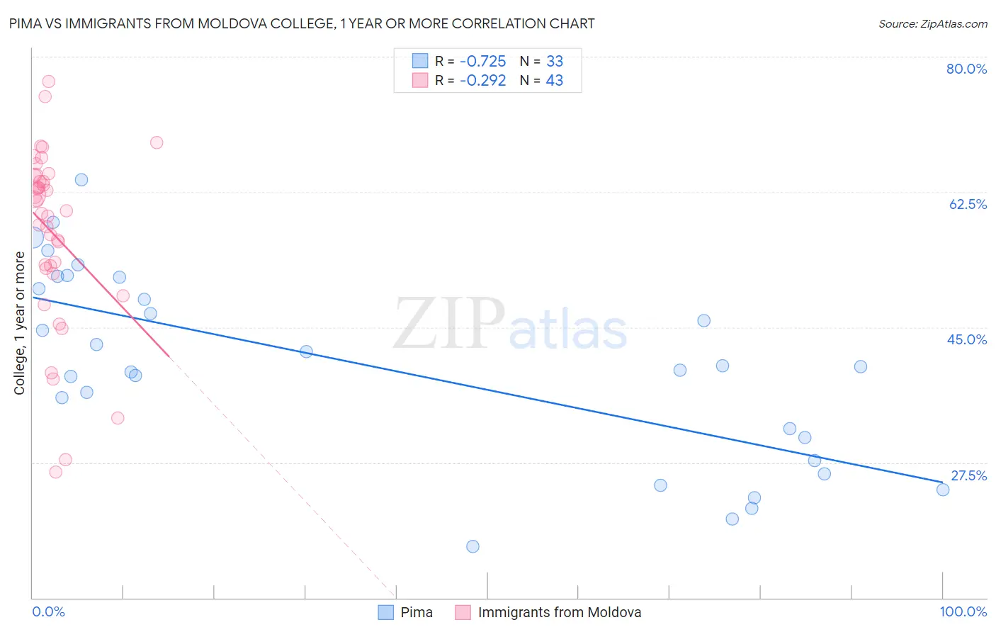 Pima vs Immigrants from Moldova College, 1 year or more