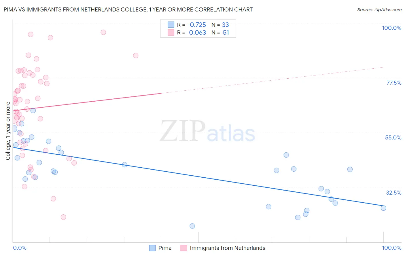 Pima vs Immigrants from Netherlands College, 1 year or more