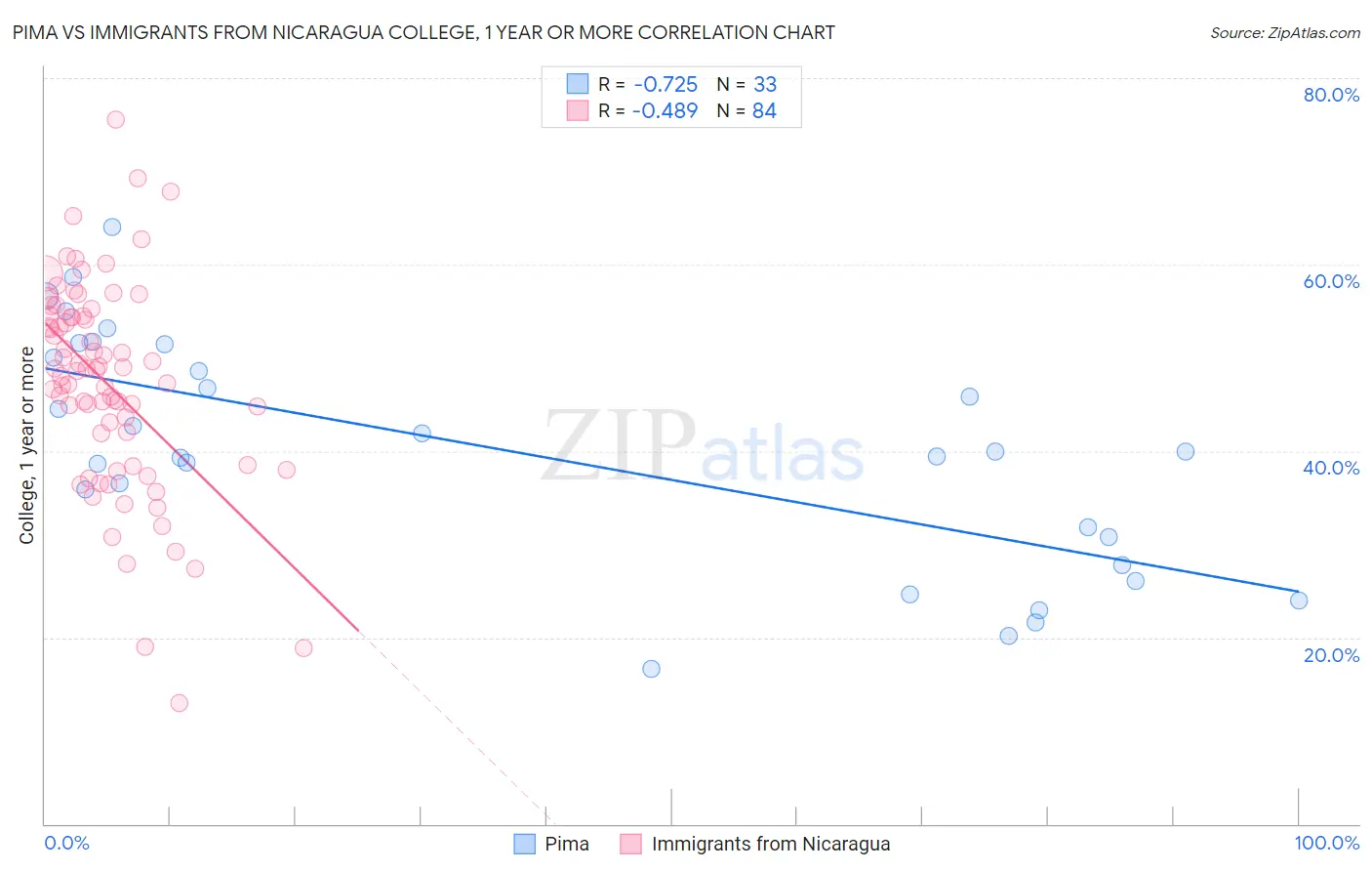 Pima vs Immigrants from Nicaragua College, 1 year or more
