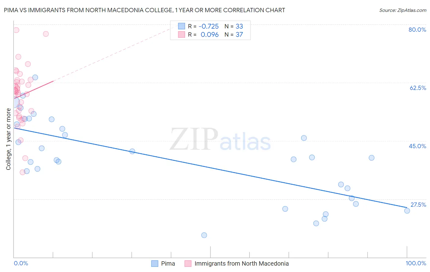 Pima vs Immigrants from North Macedonia College, 1 year or more