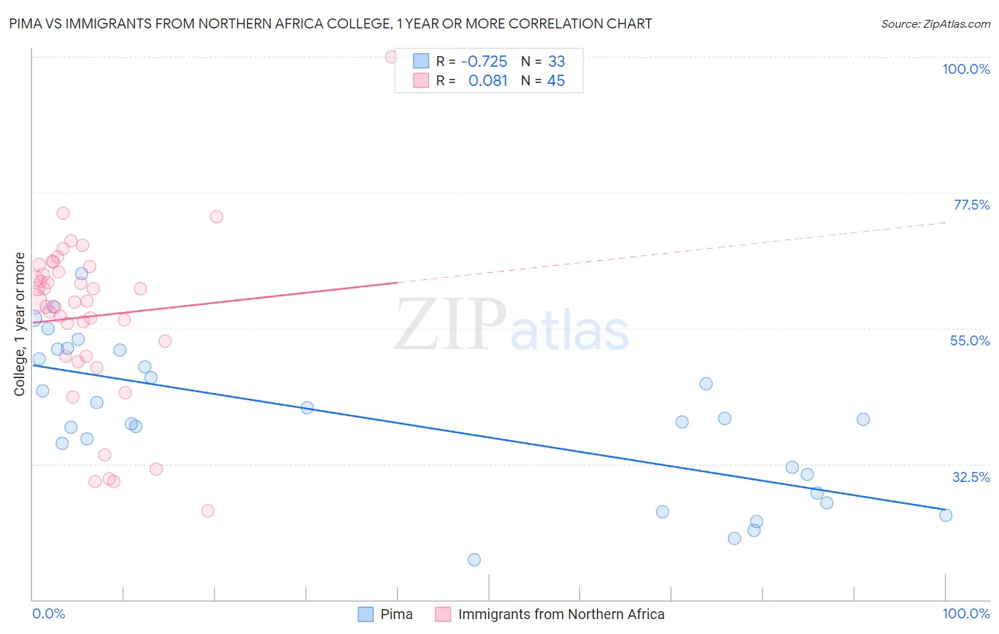 Pima vs Immigrants from Northern Africa College, 1 year or more