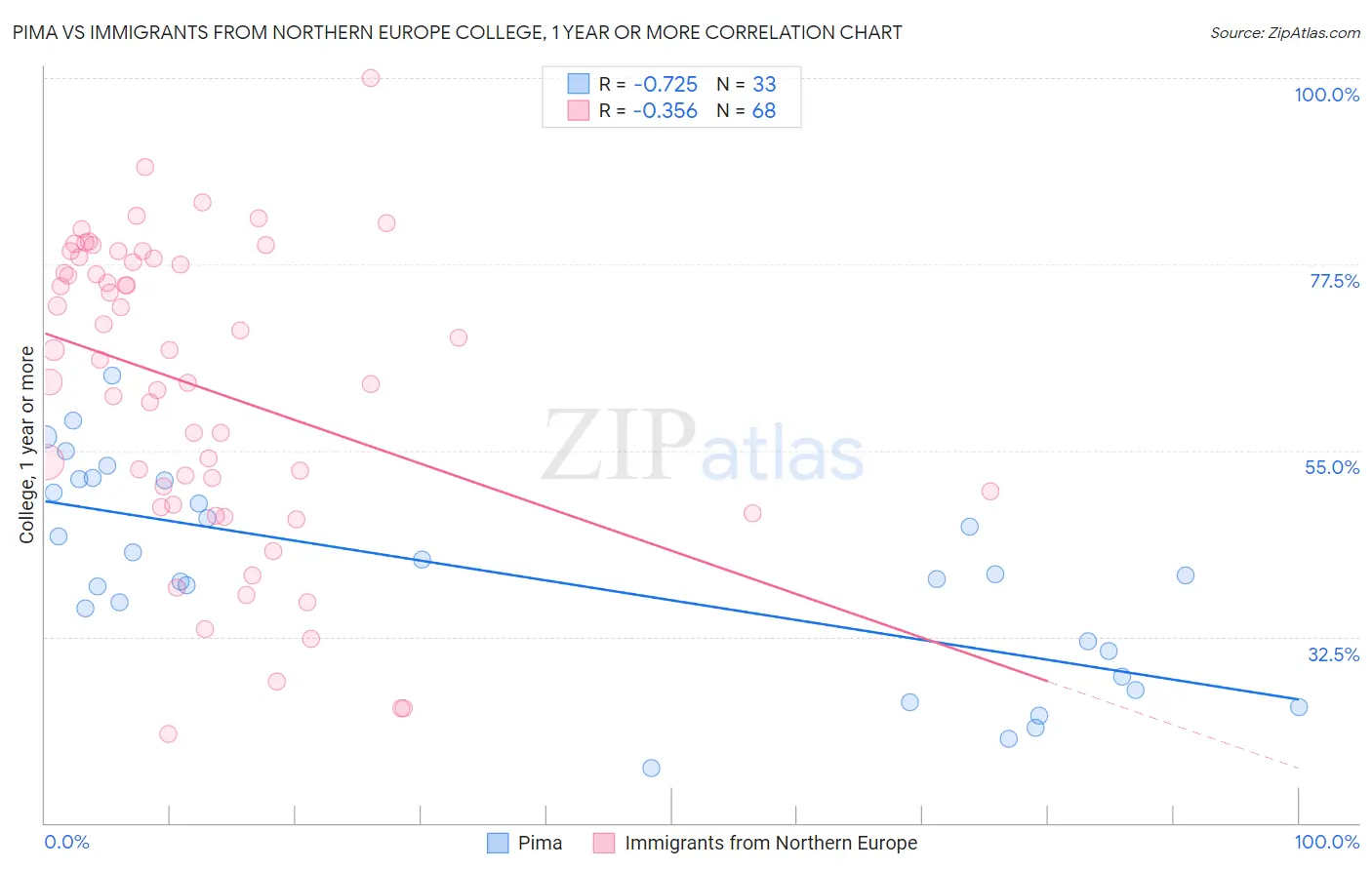 Pima vs Immigrants from Northern Europe College, 1 year or more