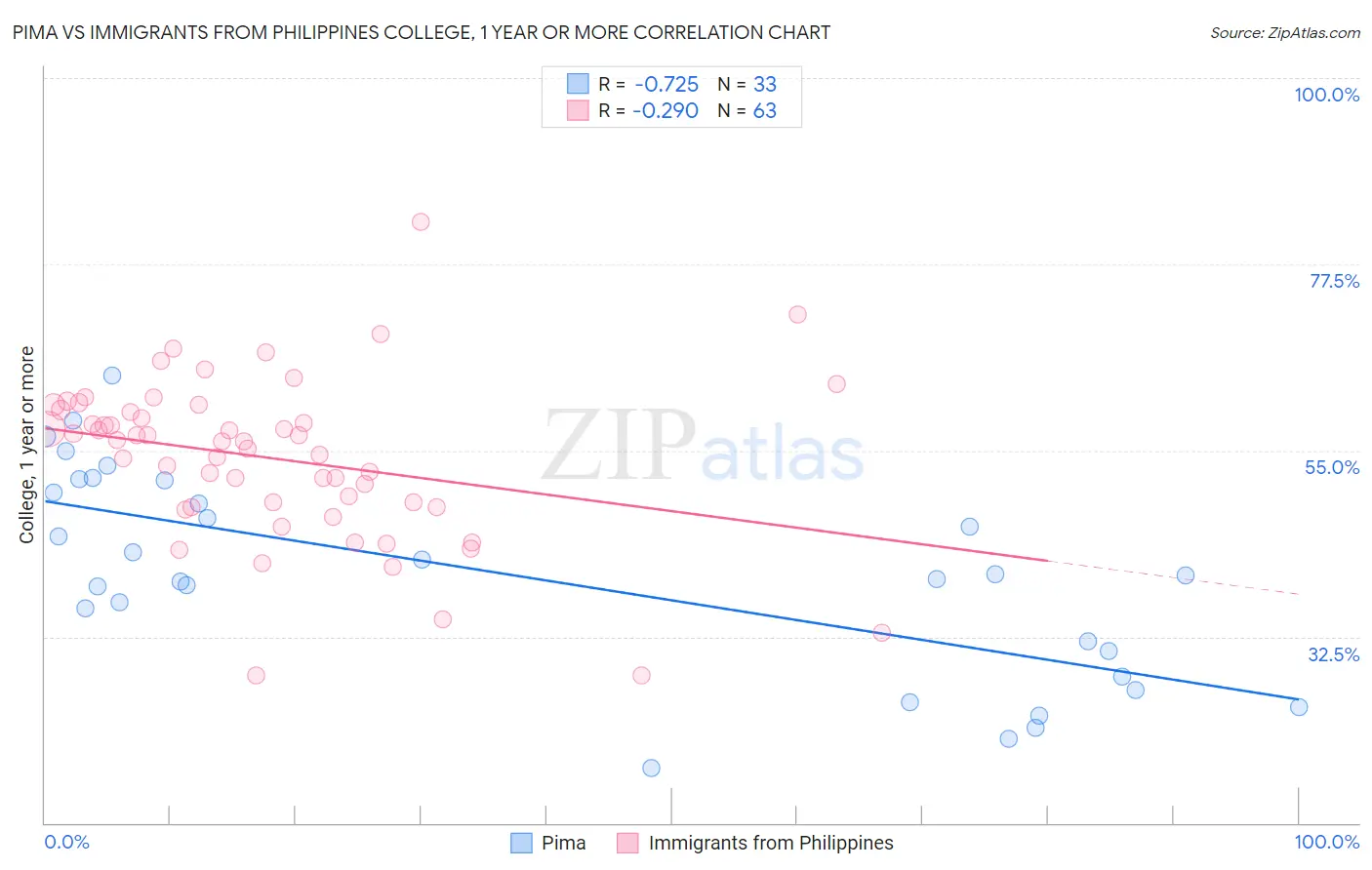 Pima vs Immigrants from Philippines College, 1 year or more
