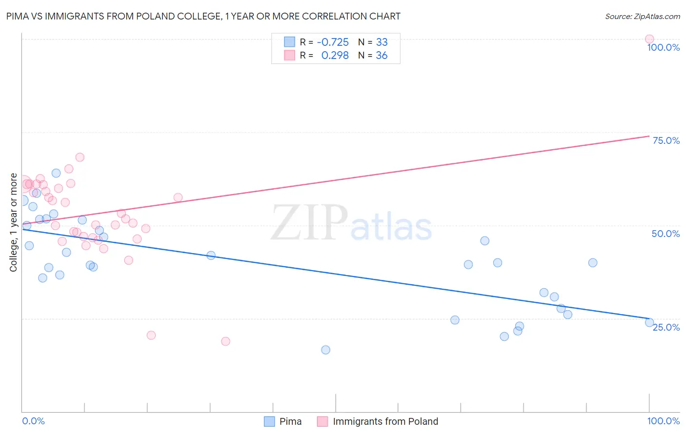Pima vs Immigrants from Poland College, 1 year or more