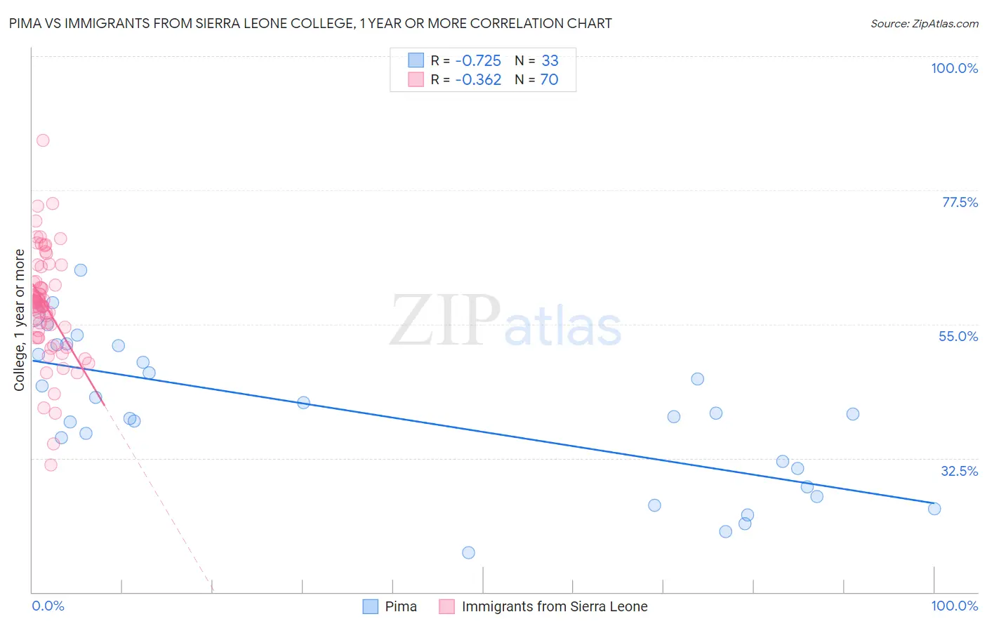 Pima vs Immigrants from Sierra Leone College, 1 year or more