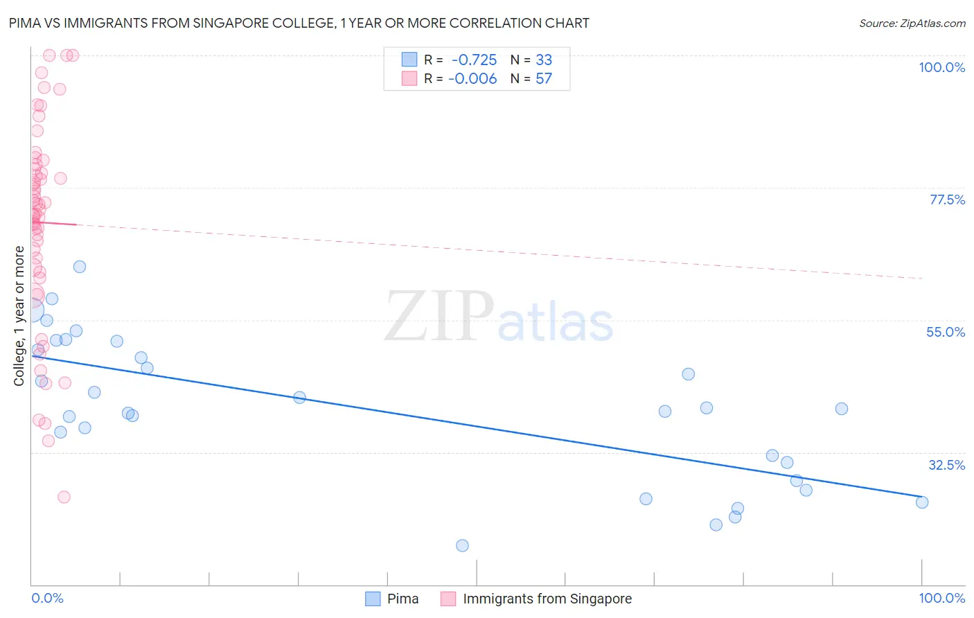 Pima vs Immigrants from Singapore College, 1 year or more