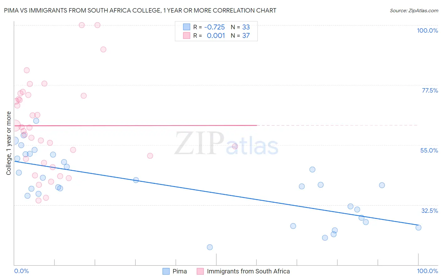 Pima vs Immigrants from South Africa College, 1 year or more