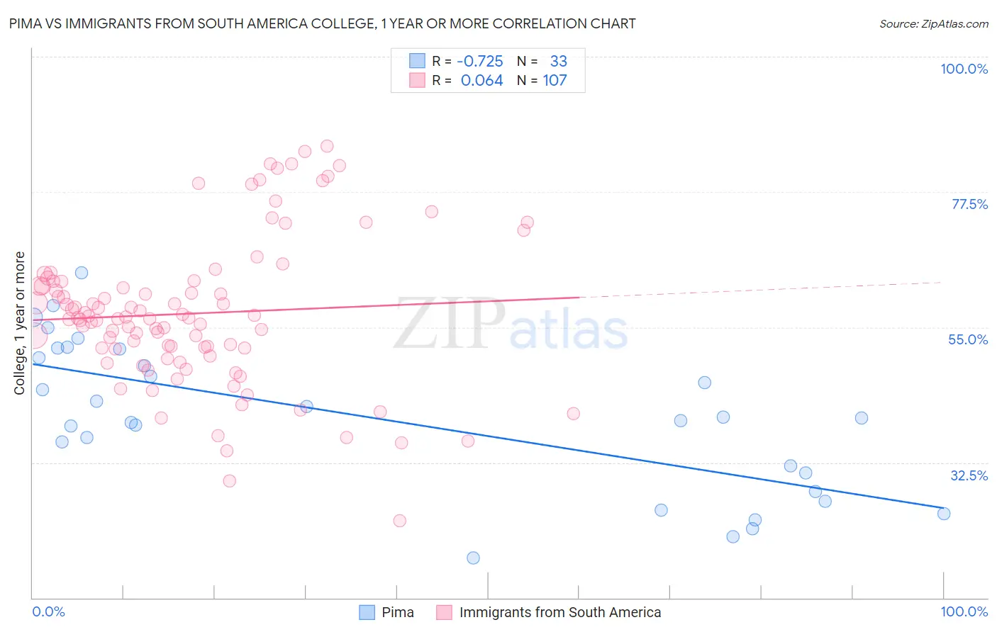 Pima vs Immigrants from South America College, 1 year or more