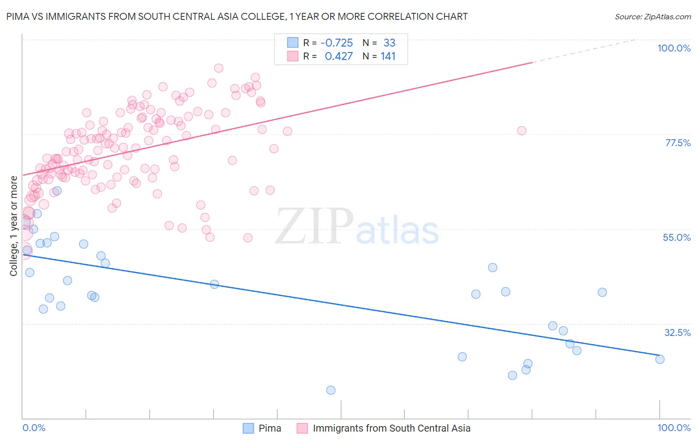 Pima vs Immigrants from South Central Asia College, 1 year or more