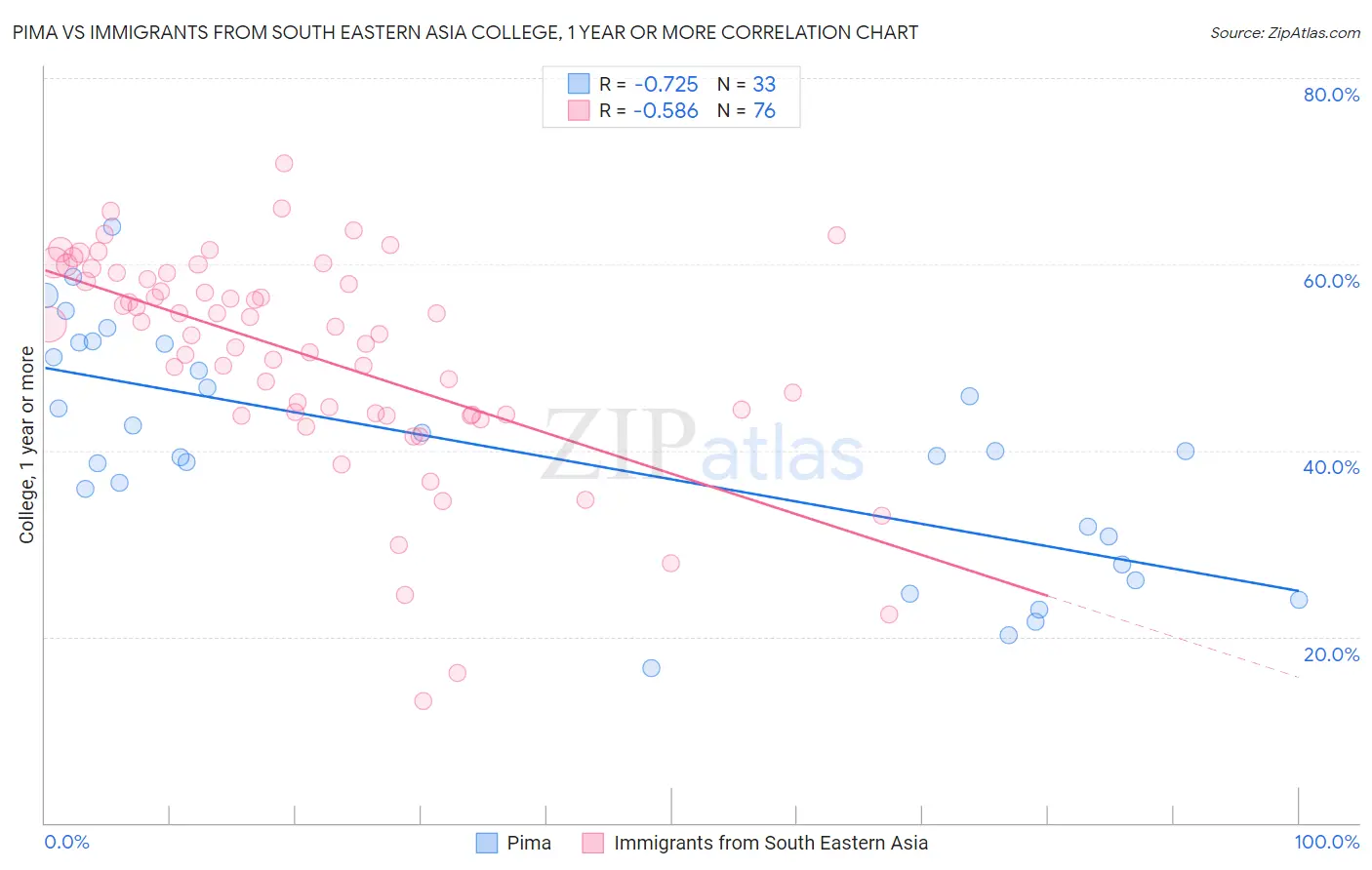 Pima vs Immigrants from South Eastern Asia College, 1 year or more