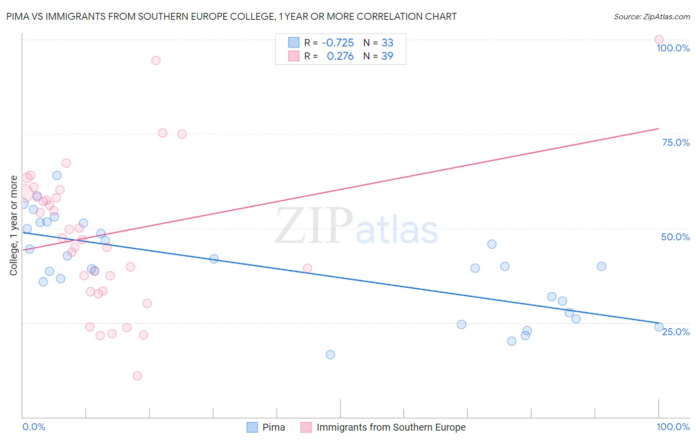 Pima vs Immigrants from Southern Europe College, 1 year or more