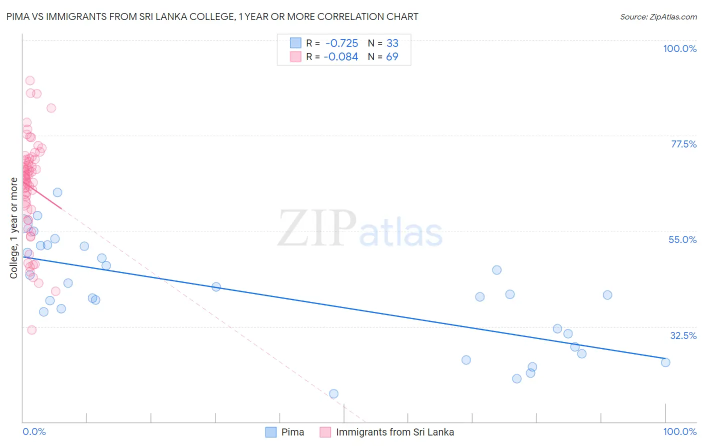 Pima vs Immigrants from Sri Lanka College, 1 year or more