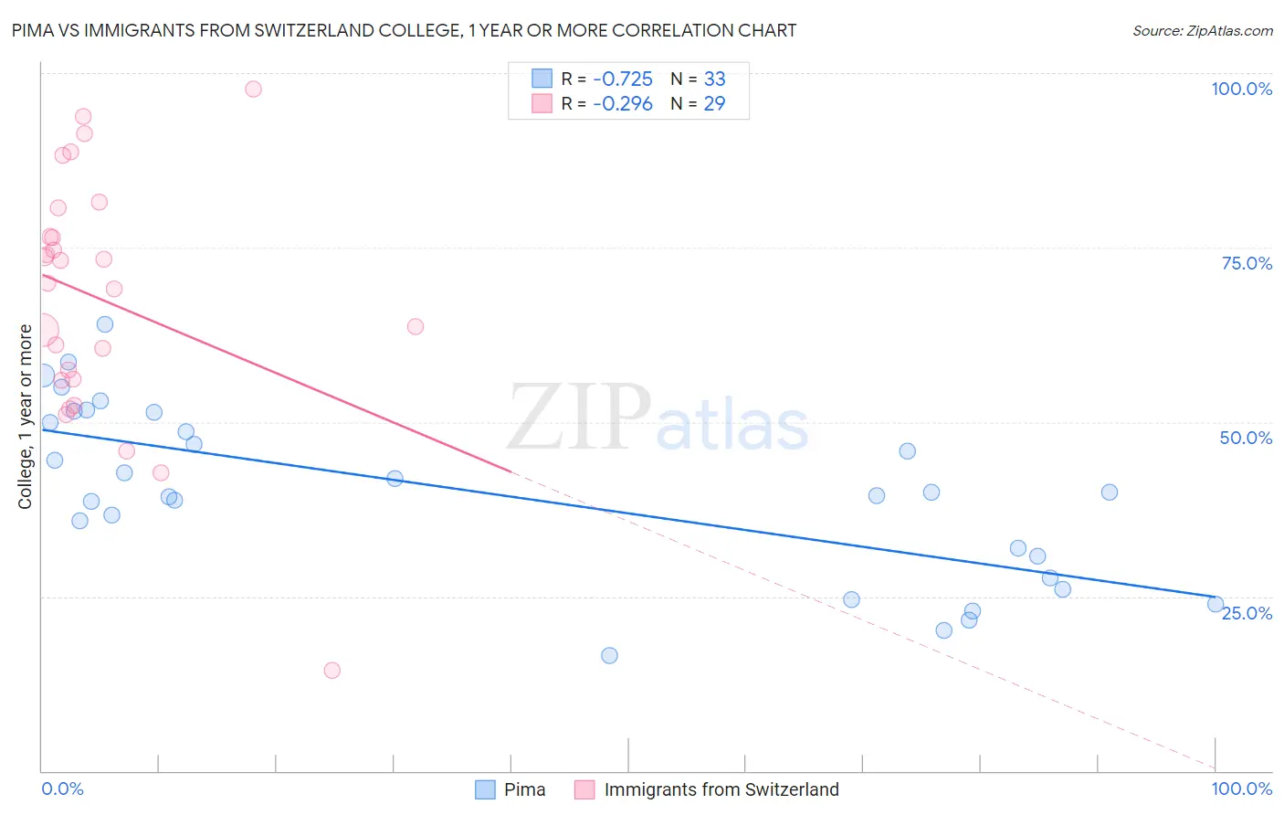 Pima vs Immigrants from Switzerland College, 1 year or more