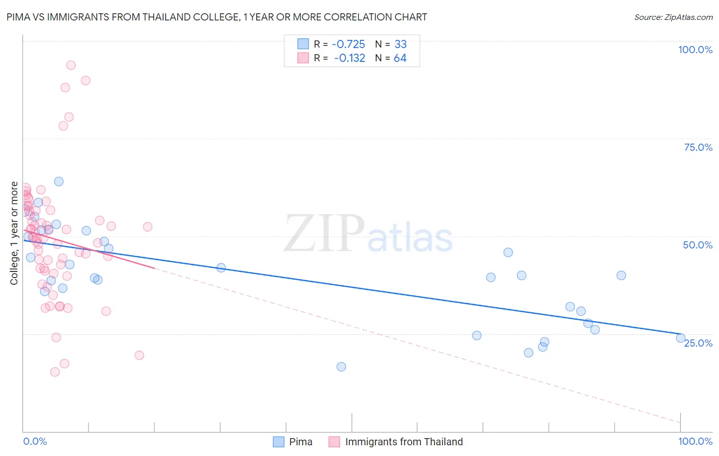 Pima vs Immigrants from Thailand College, 1 year or more