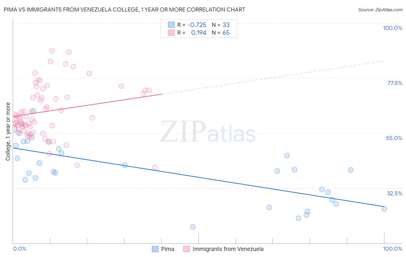 Pima vs Immigrants from Venezuela College, 1 year or more