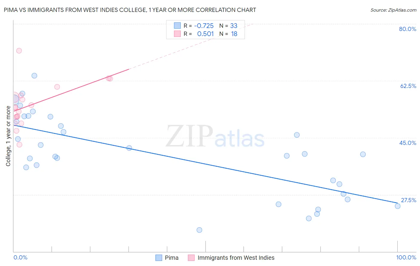 Pima vs Immigrants from West Indies College, 1 year or more