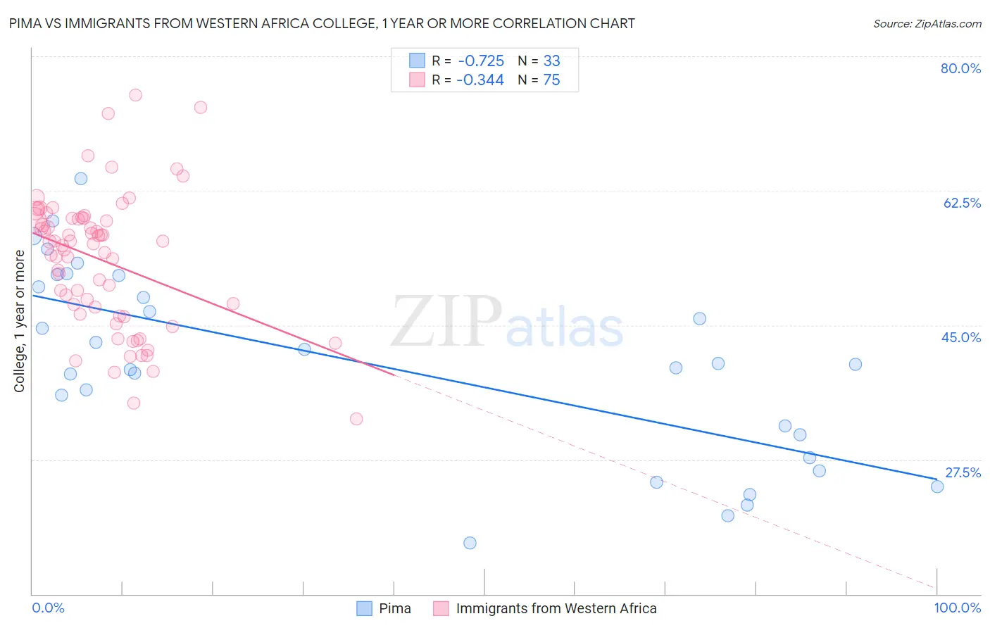 Pima vs Immigrants from Western Africa College, 1 year or more