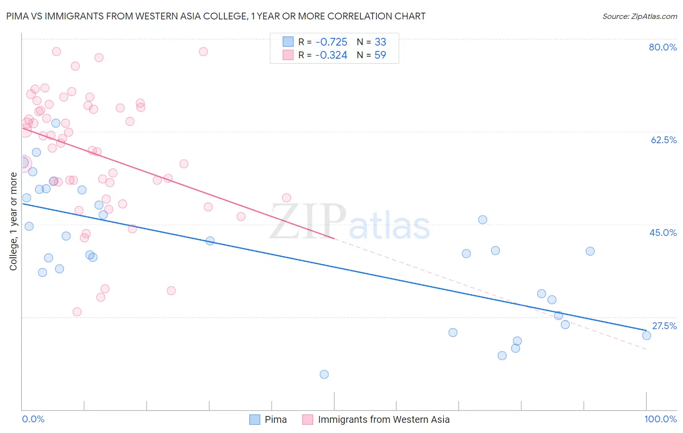 Pima vs Immigrants from Western Asia College, 1 year or more