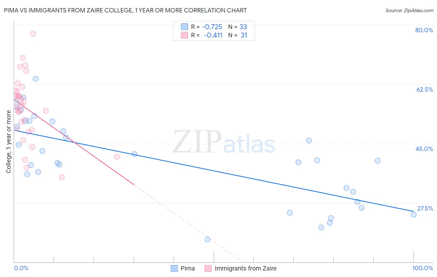 Pima vs Immigrants from Zaire College, 1 year or more