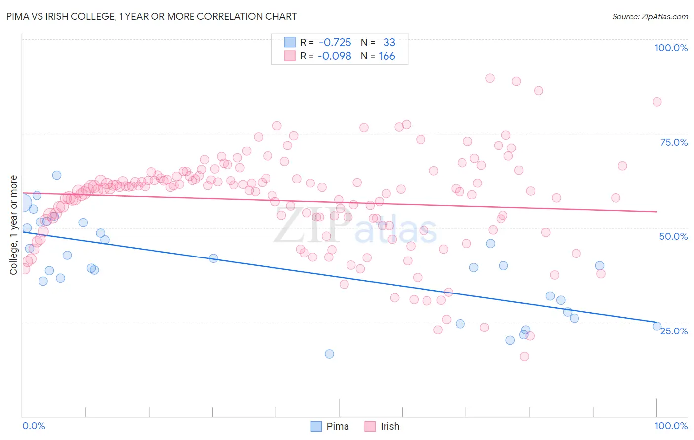 Pima vs Irish College, 1 year or more