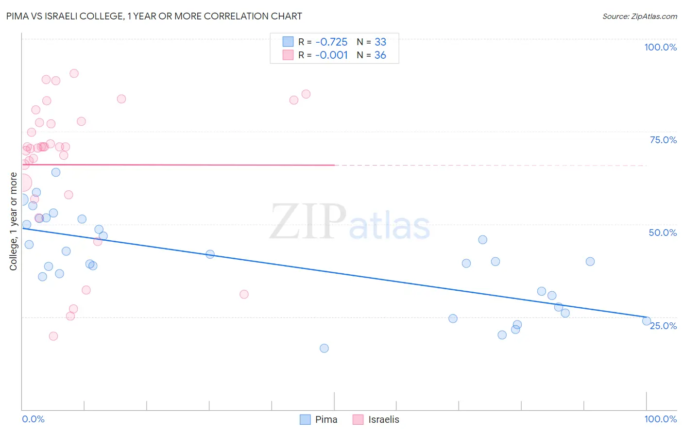 Pima vs Israeli College, 1 year or more