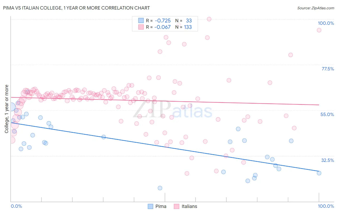 Pima vs Italian College, 1 year or more