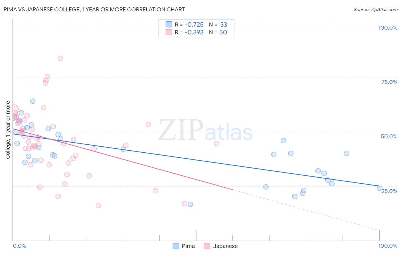 Pima vs Japanese College, 1 year or more