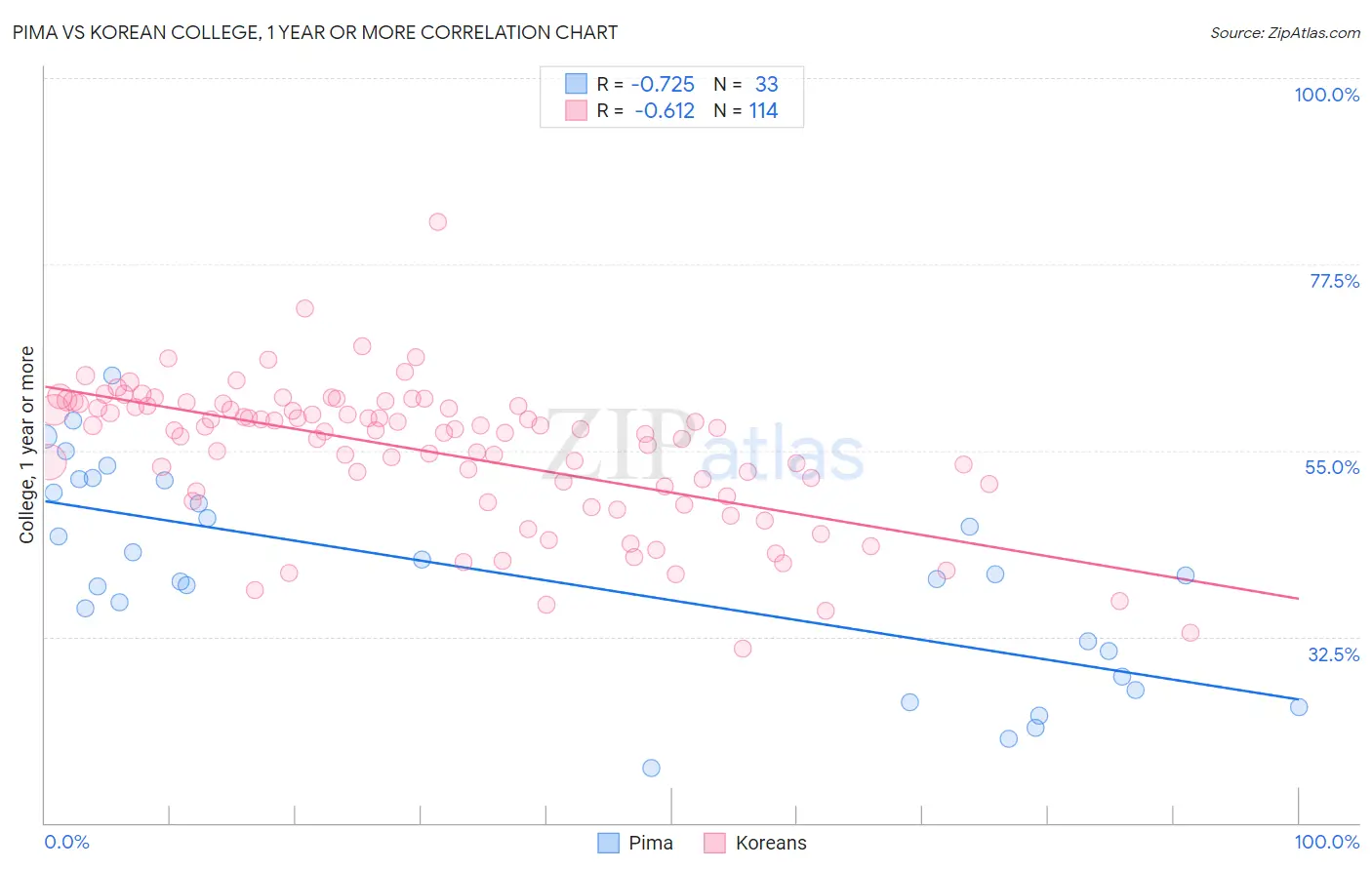 Pima vs Korean College, 1 year or more