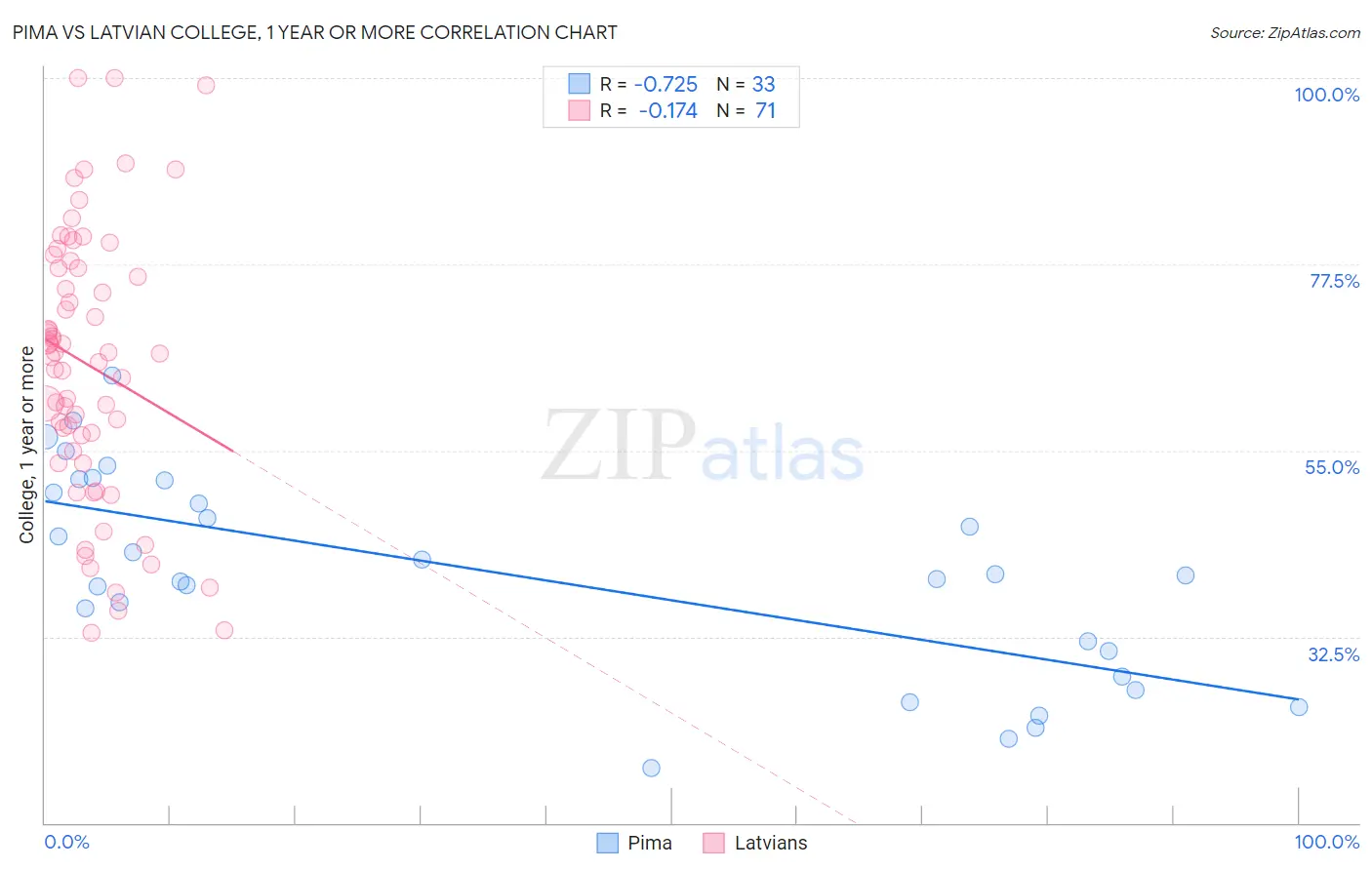 Pima vs Latvian College, 1 year or more