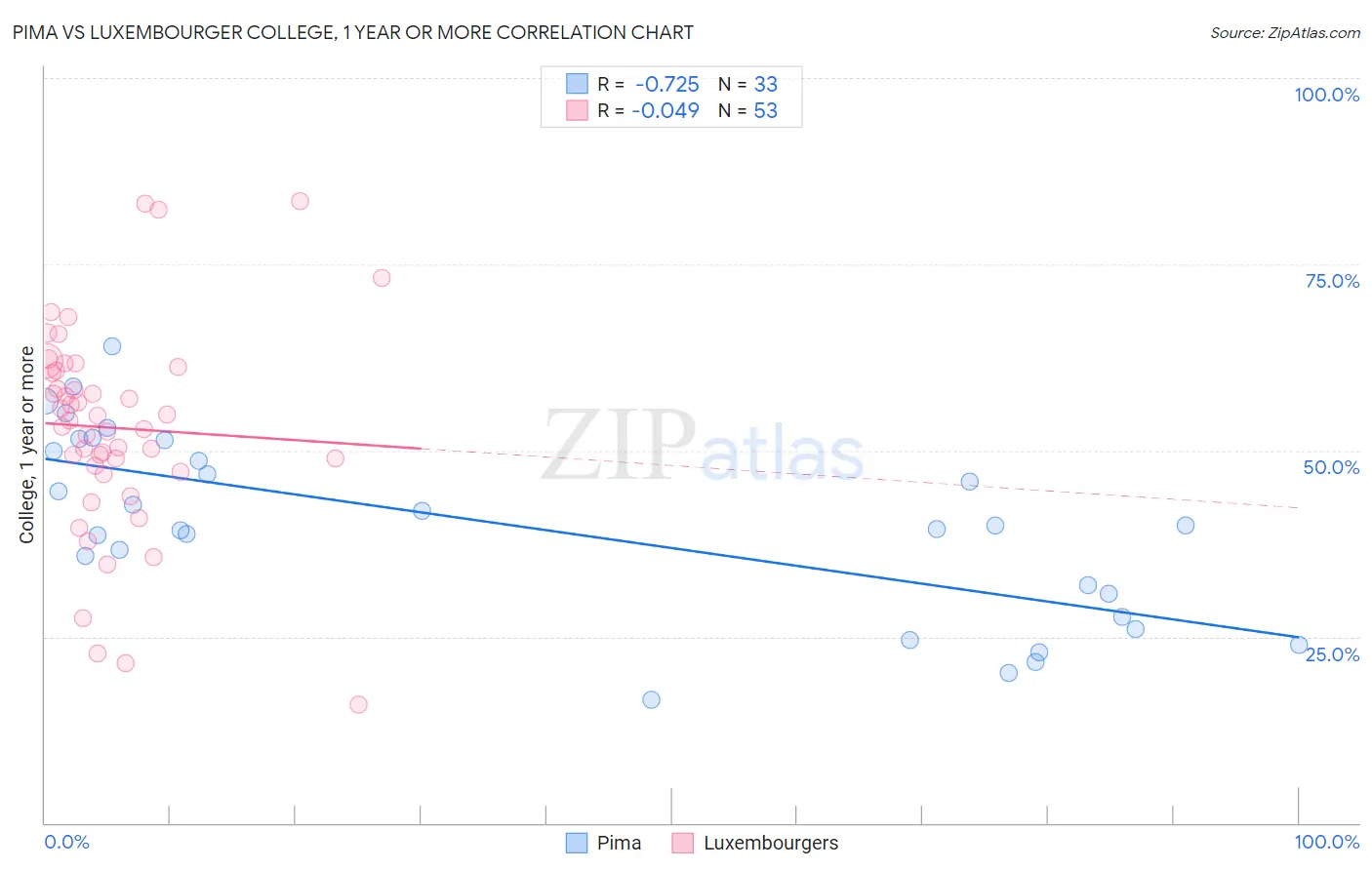 Pima vs Luxembourger College, 1 year or more