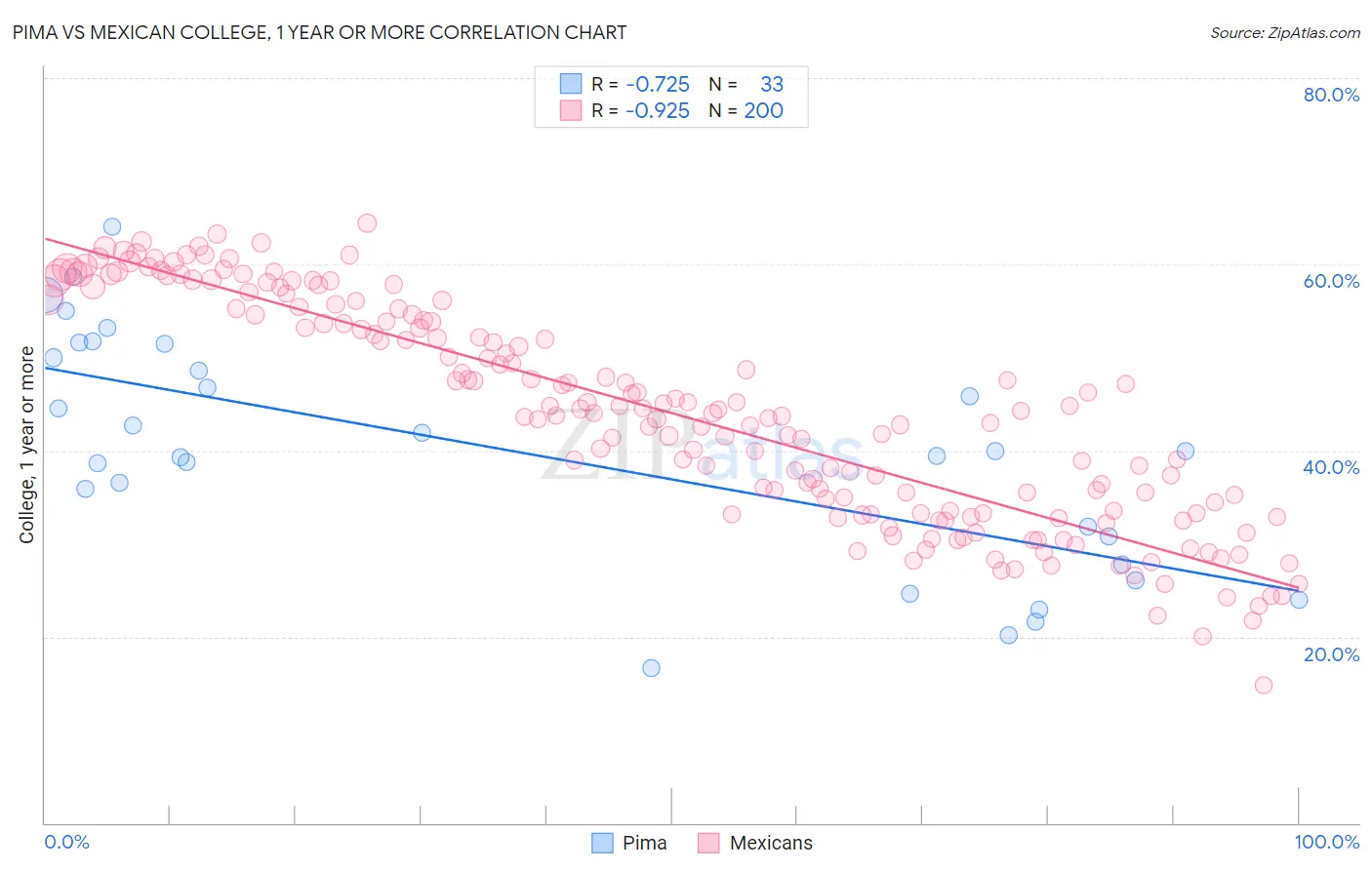 Pima vs Mexican College, 1 year or more