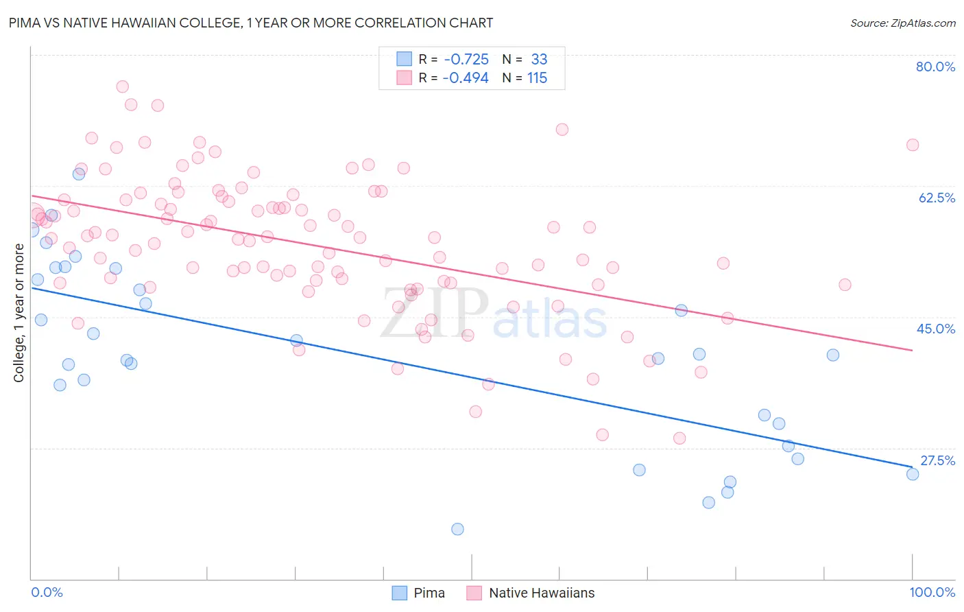 Pima vs Native Hawaiian College, 1 year or more