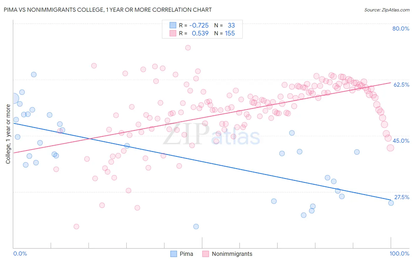 Pima vs Nonimmigrants College, 1 year or more