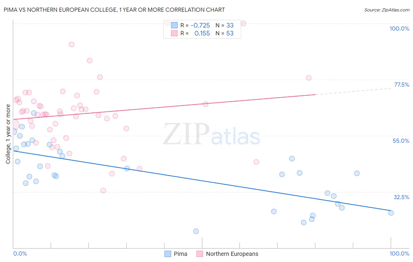 Pima vs Northern European College, 1 year or more