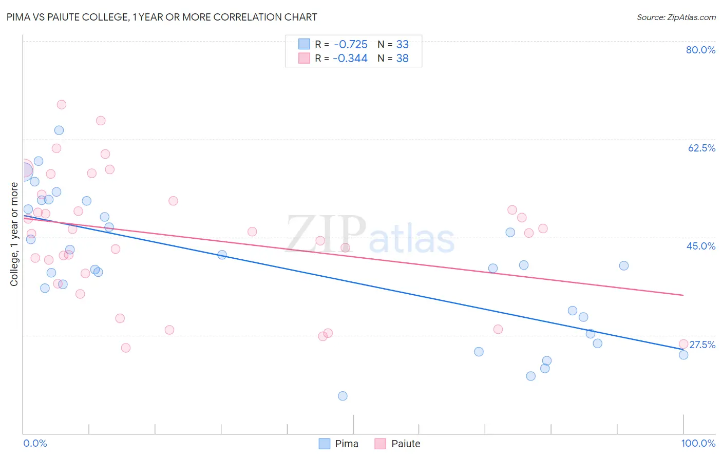 Pima vs Paiute College, 1 year or more