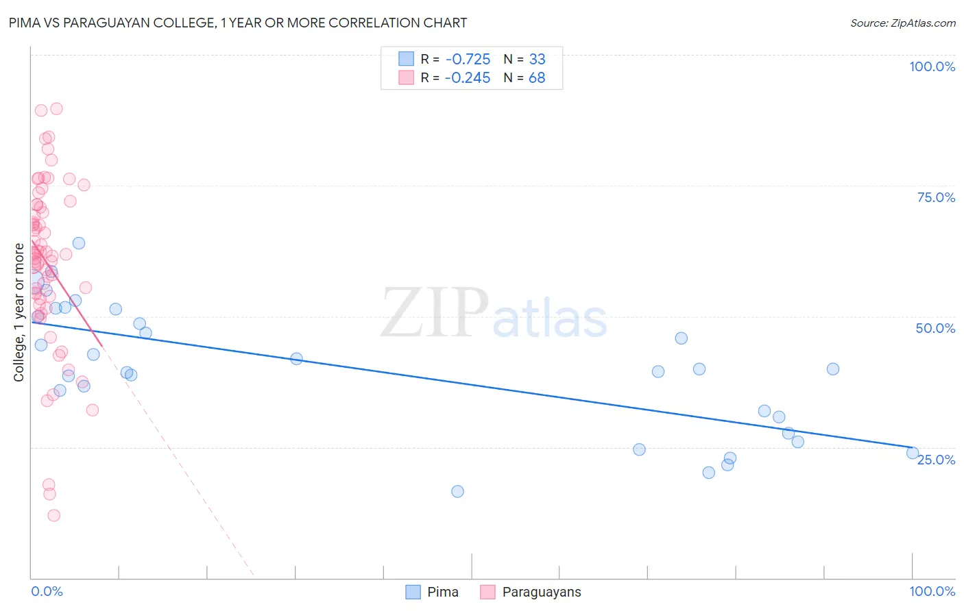 Pima vs Paraguayan College, 1 year or more