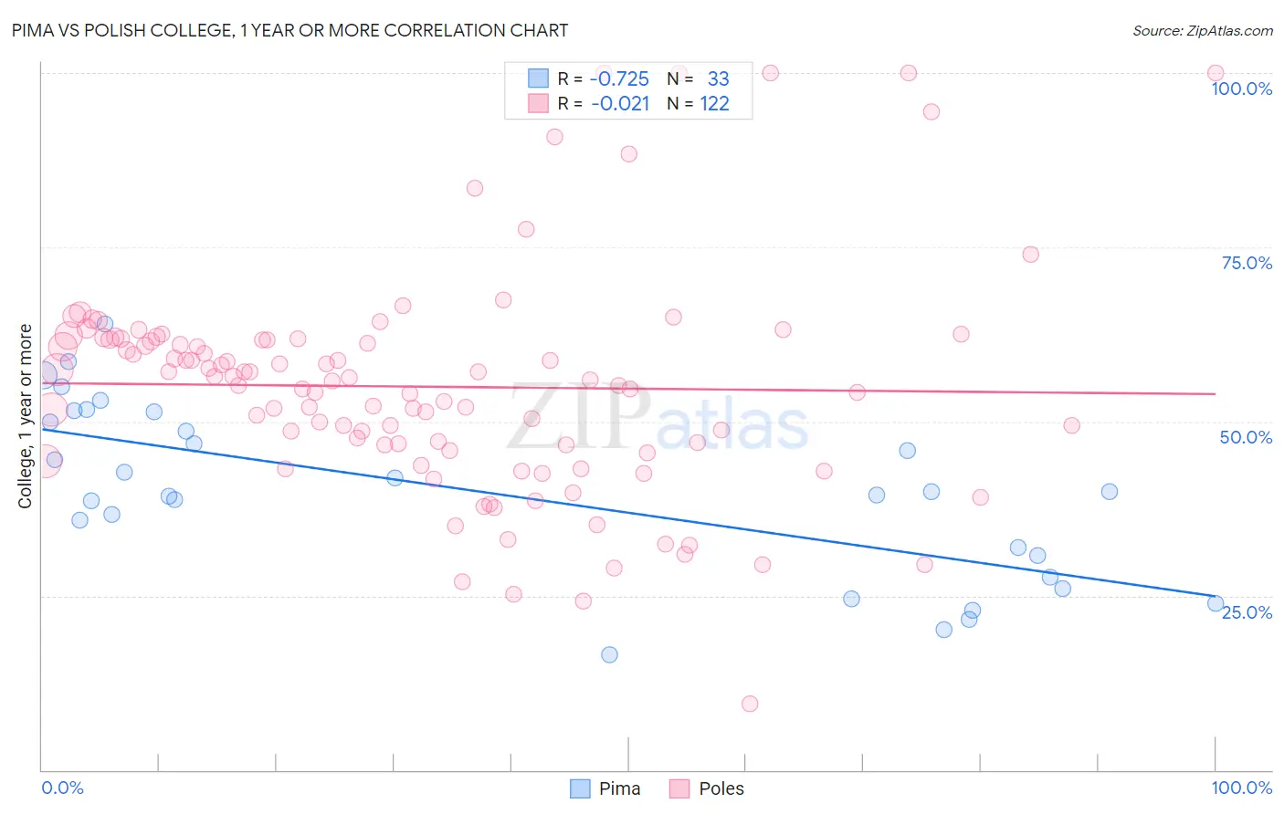 Pima vs Polish College, 1 year or more