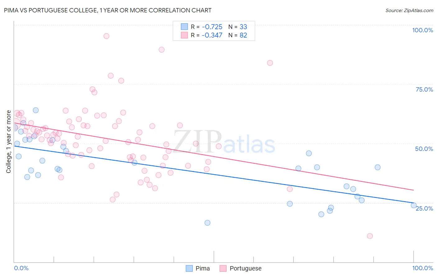 Pima vs Portuguese College, 1 year or more