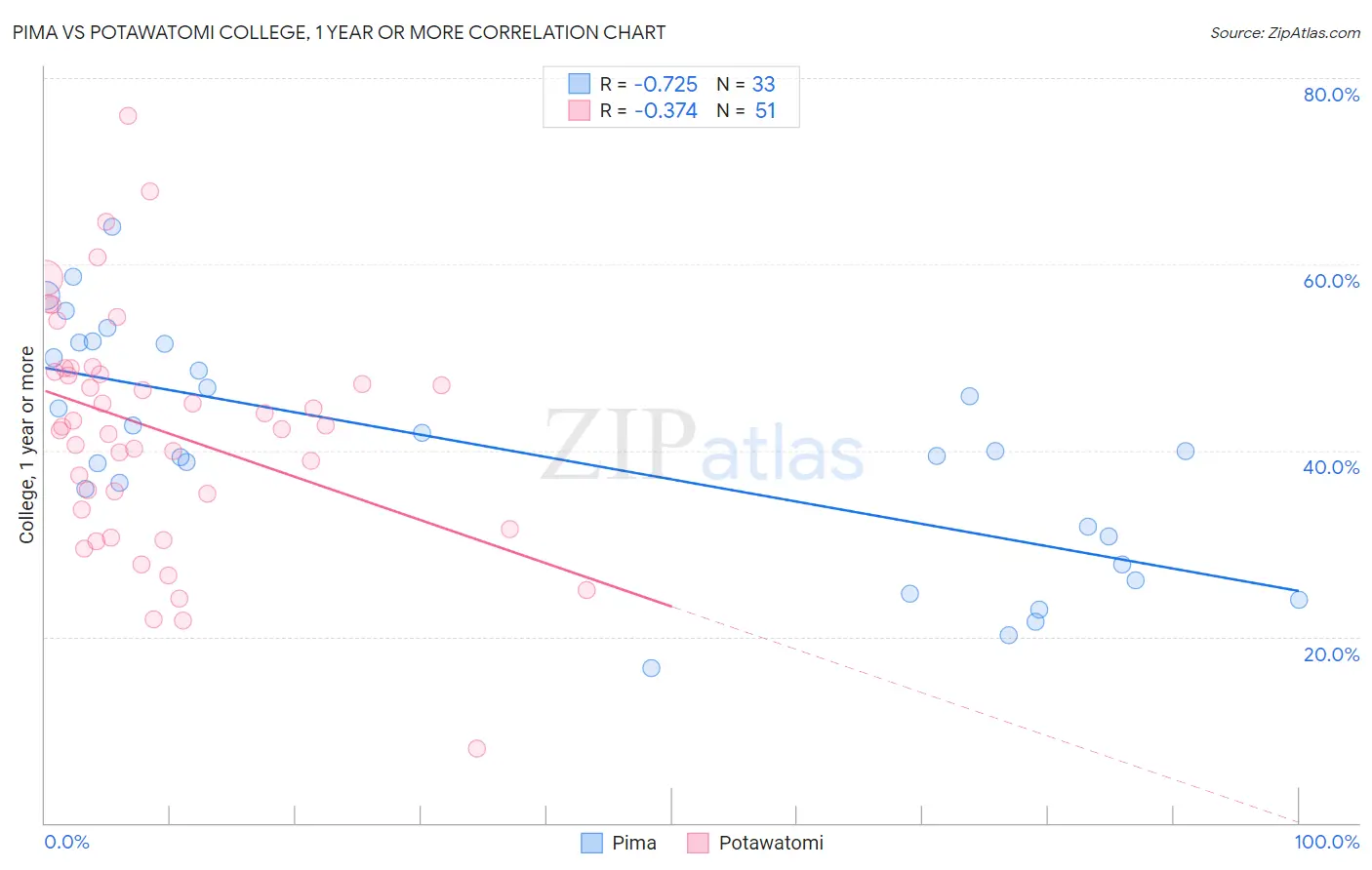 Pima vs Potawatomi College, 1 year or more