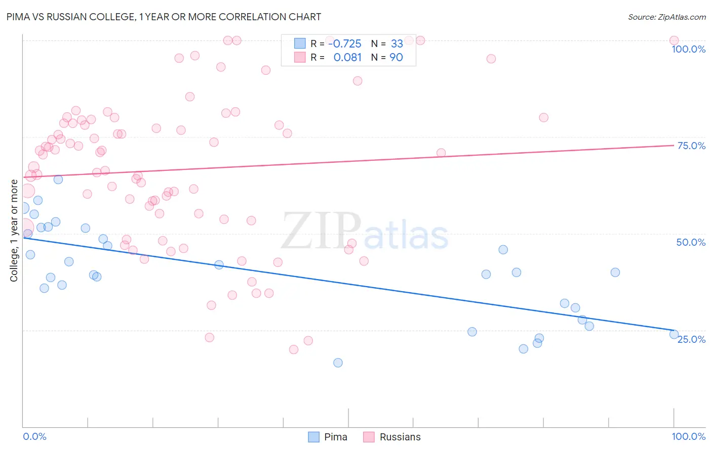 Pima vs Russian College, 1 year or more
