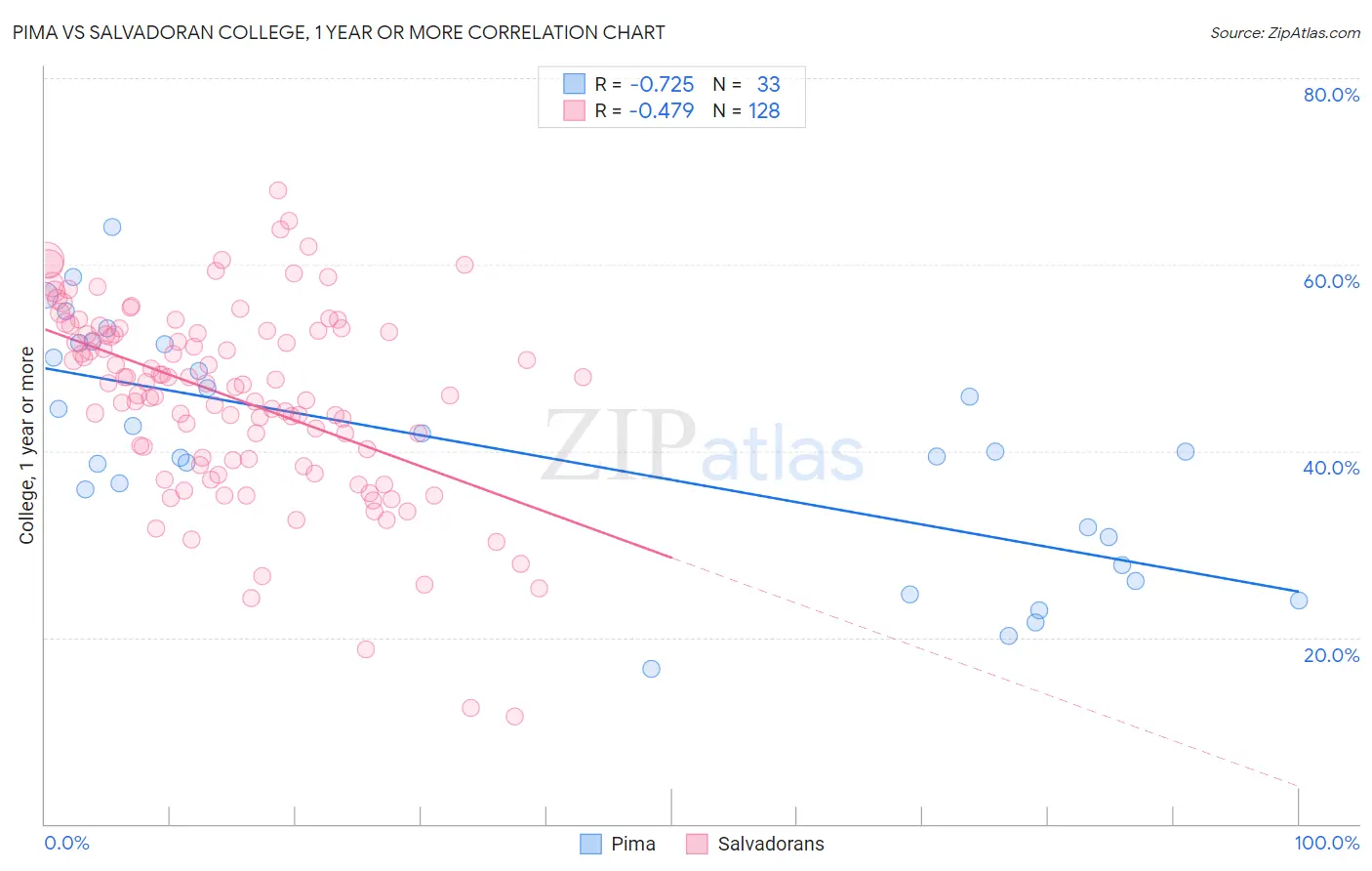 Pima vs Salvadoran College, 1 year or more