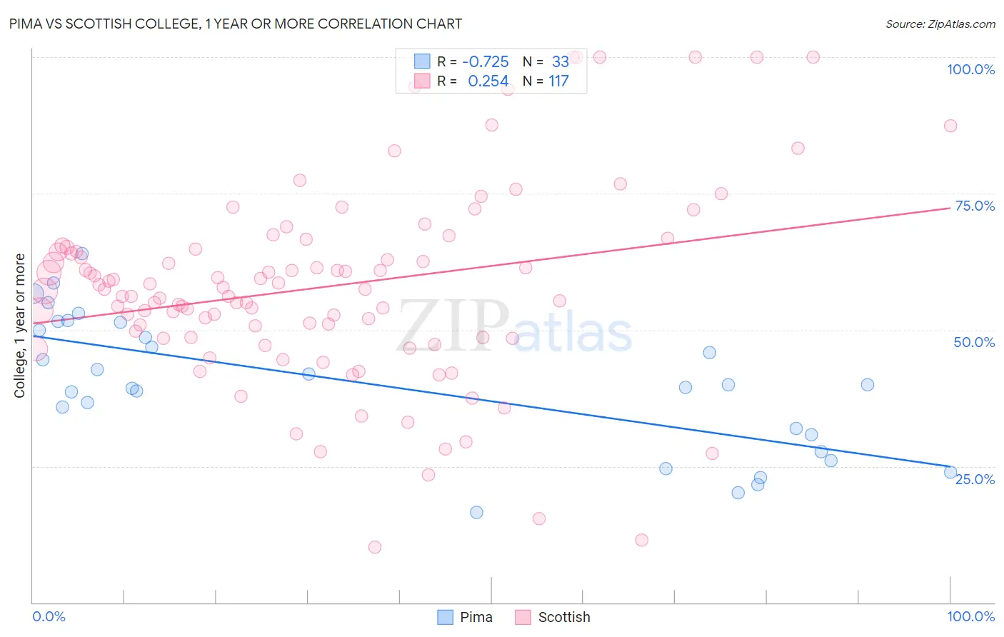 Pima vs Scottish College, 1 year or more