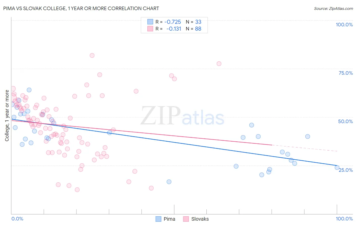 Pima vs Slovak College, 1 year or more