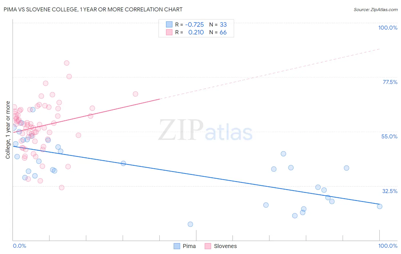 Pima vs Slovene College, 1 year or more