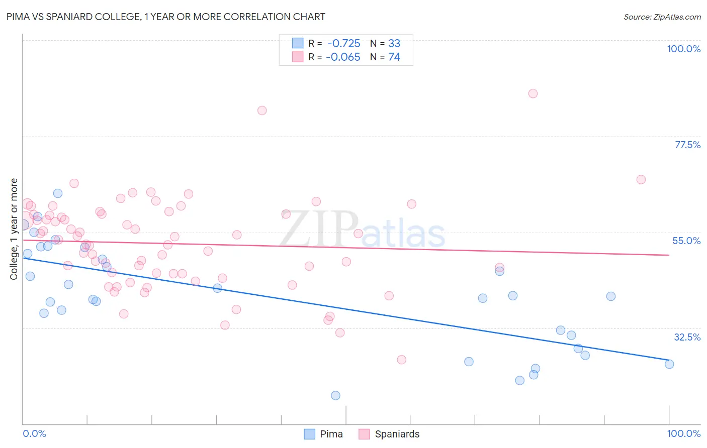Pima vs Spaniard College, 1 year or more