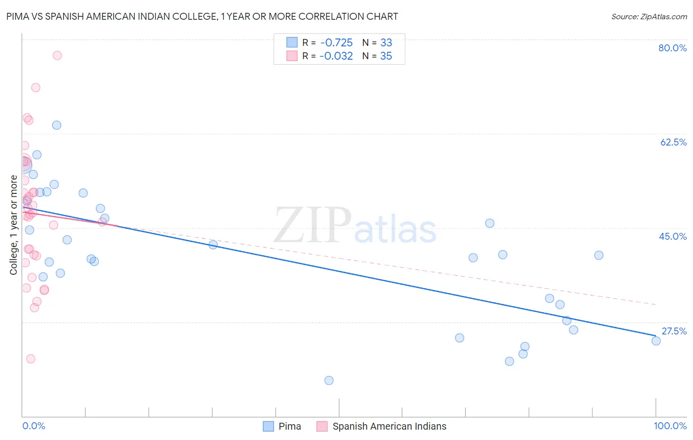 Pima vs Spanish American Indian College, 1 year or more