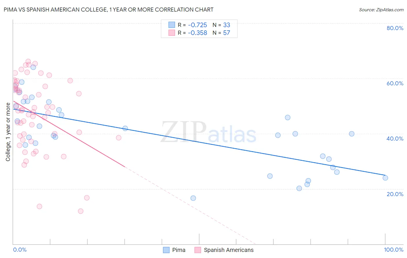 Pima vs Spanish American College, 1 year or more