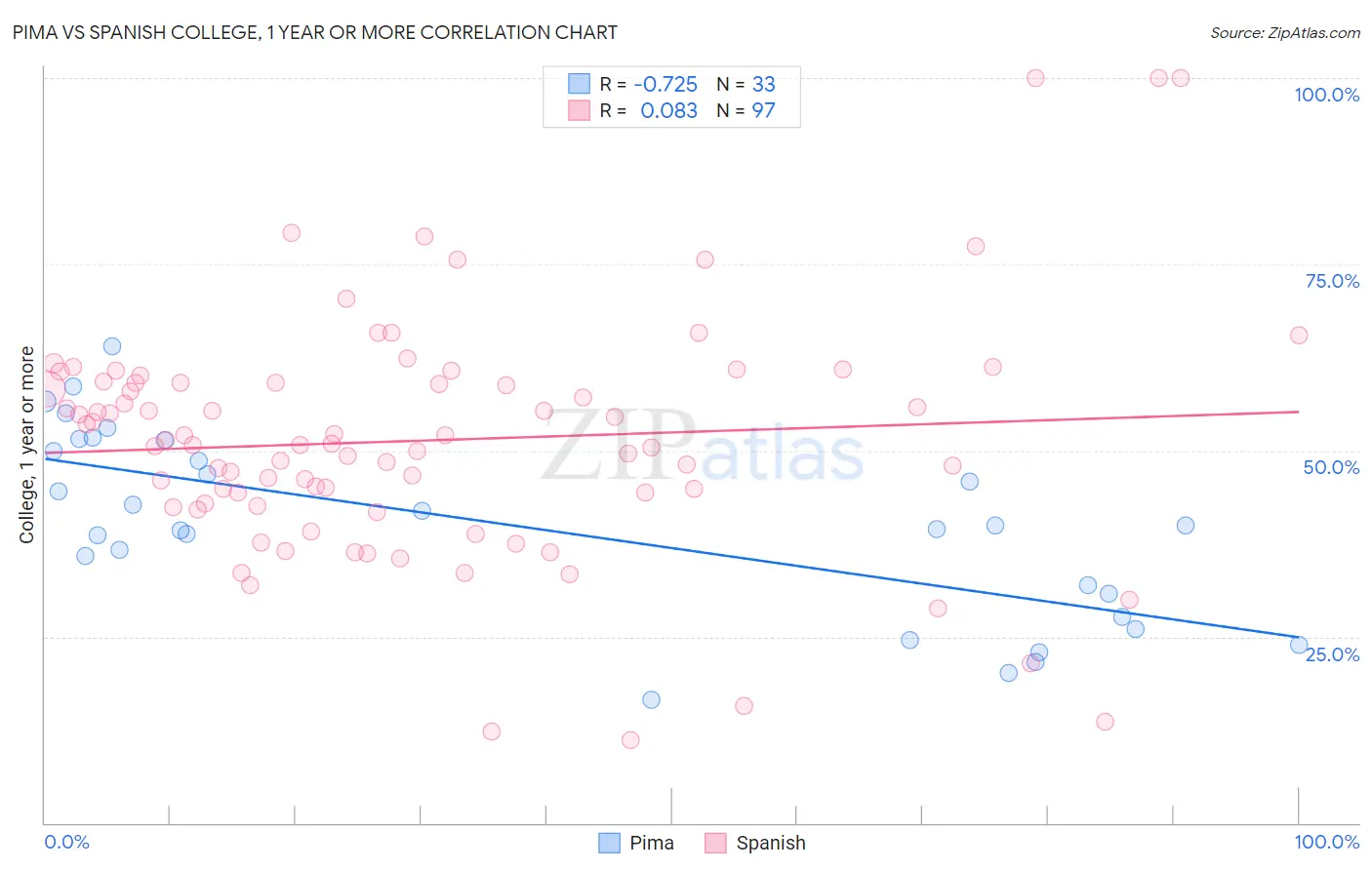 Pima vs Spanish College, 1 year or more