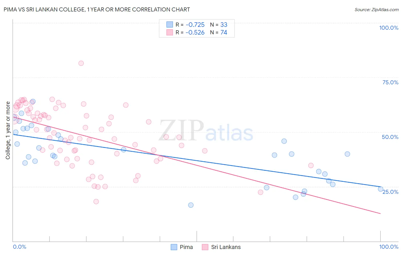 Pima vs Sri Lankan College, 1 year or more