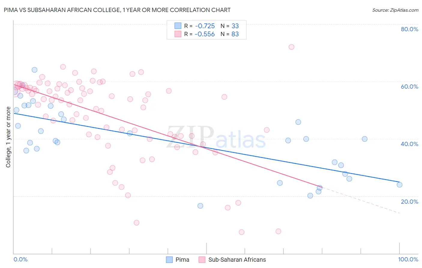 Pima vs Subsaharan African College, 1 year or more